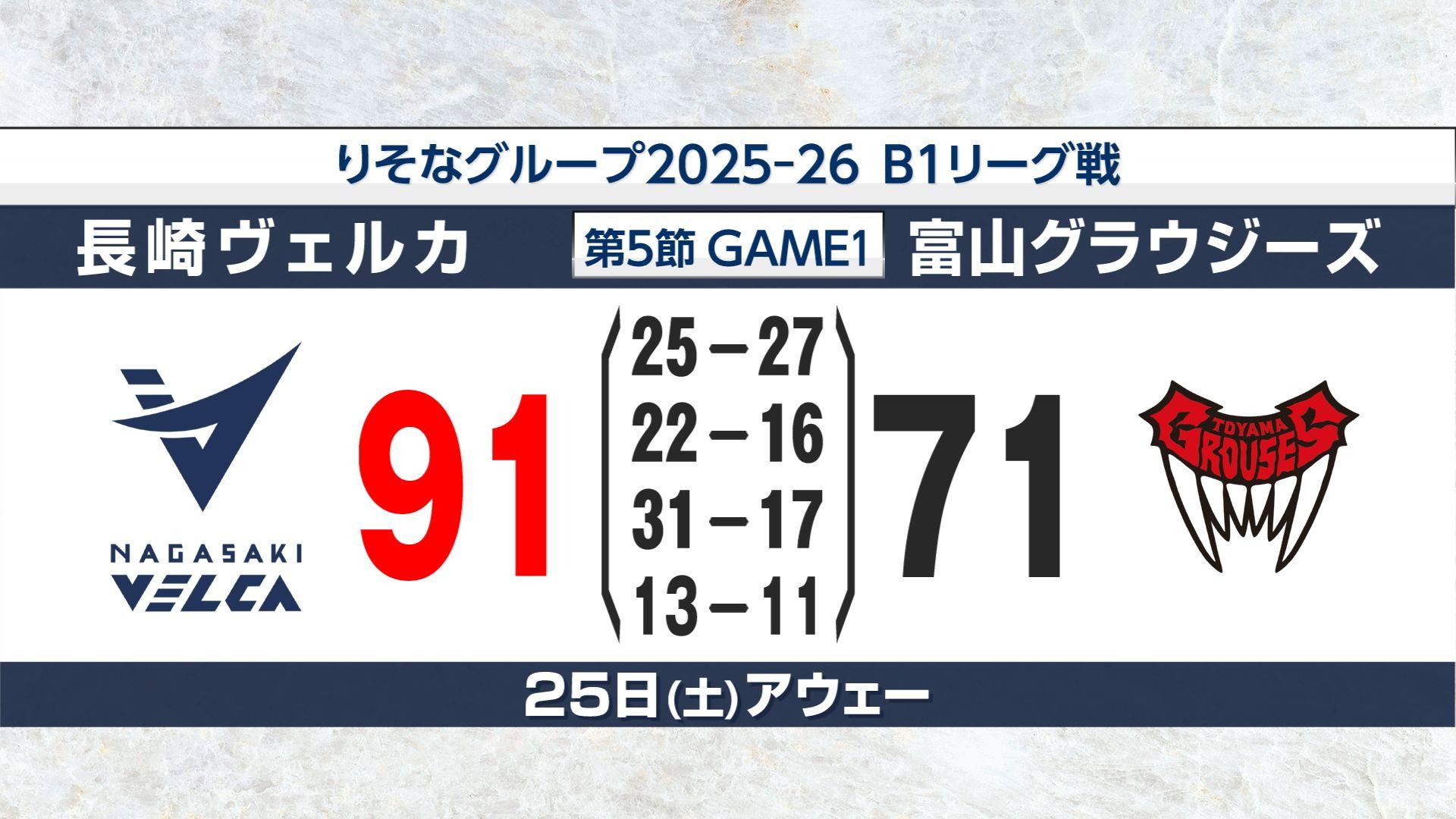 【長崎ヴェルカ】勢い止まらぬ7連勝！第5節GAME1・富山にアウェーで91対71で勝利