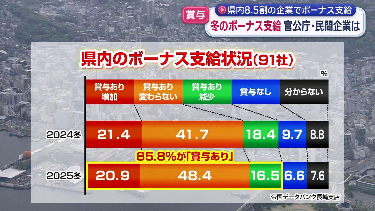 県職員ボーナスは３年連続増額　民間からは「最低賃金の引き上げなどで固定費増。賞与を増やせない」との声も