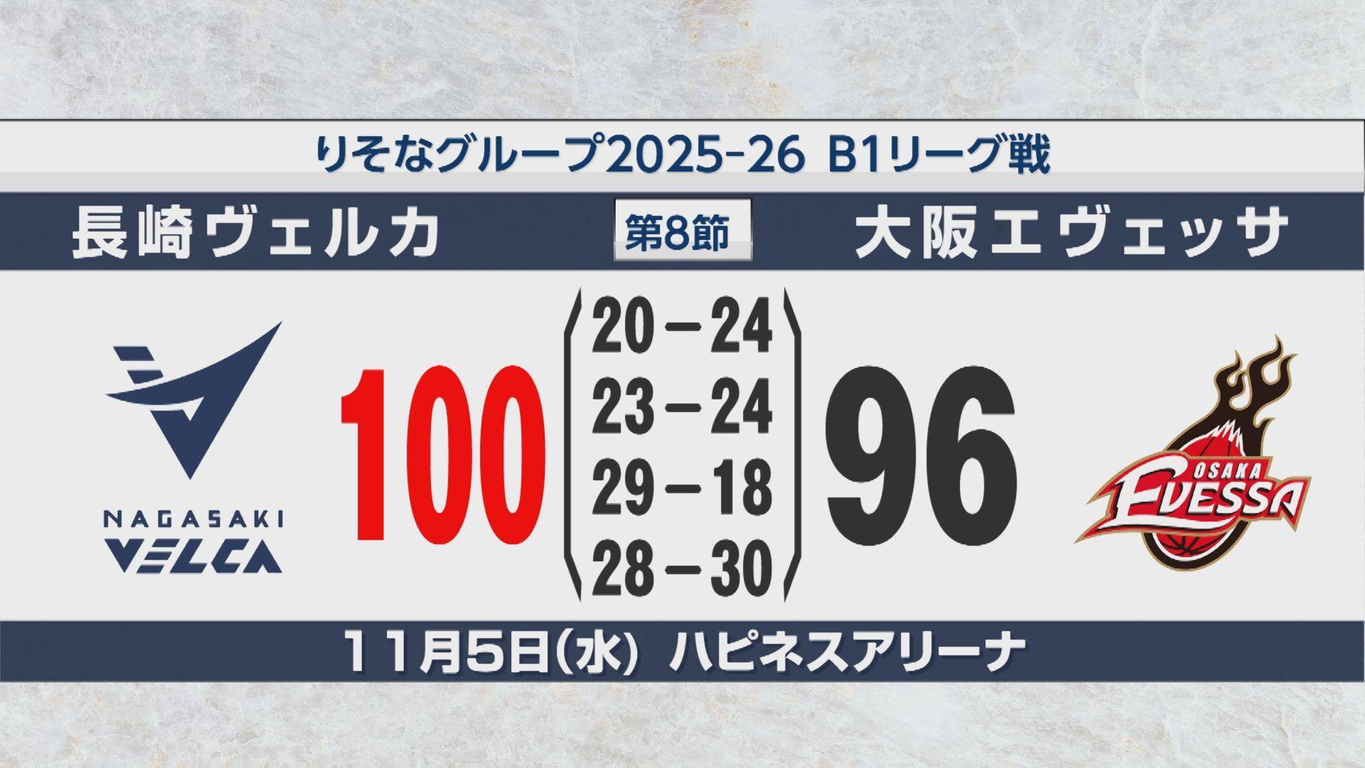 長崎ヴェルカ１２連勝で首位キープ ホームで大阪に競り勝つ