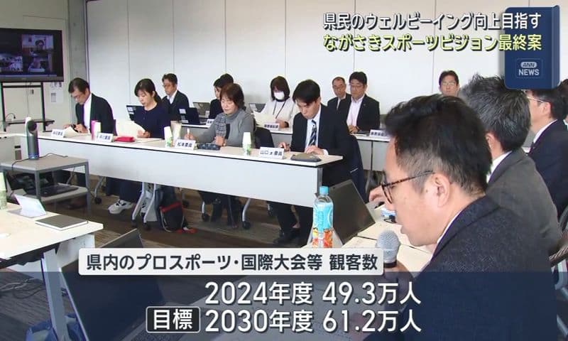 「２０３０年度には６１．２万人」プロスポーツ等の観客数に数値目標  県スポーツ推進審議会