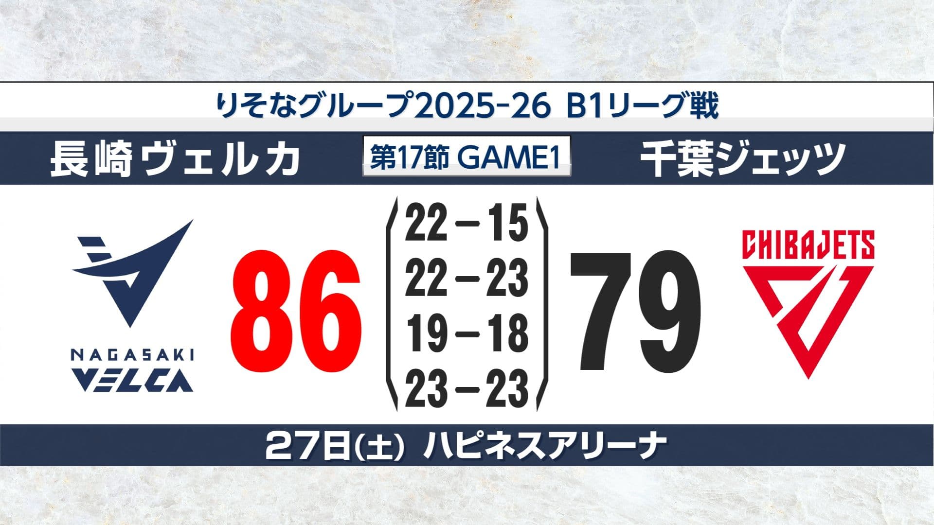 【長崎ヴェルカ】千葉ジェッツとの東西のリーグ首位対決を86対79で勝利ーB1第17節GAME１