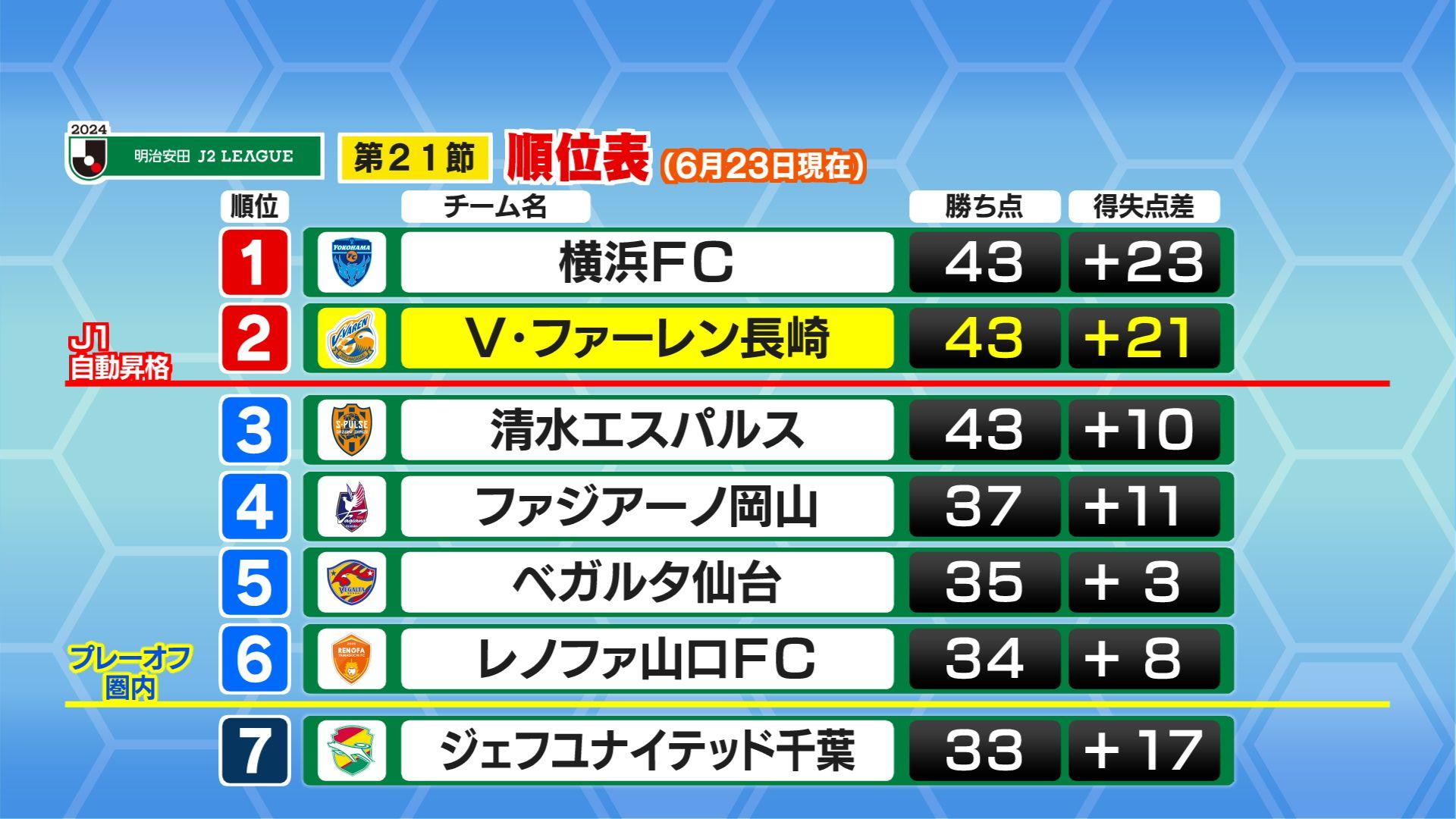 【2373】第２１節順位表