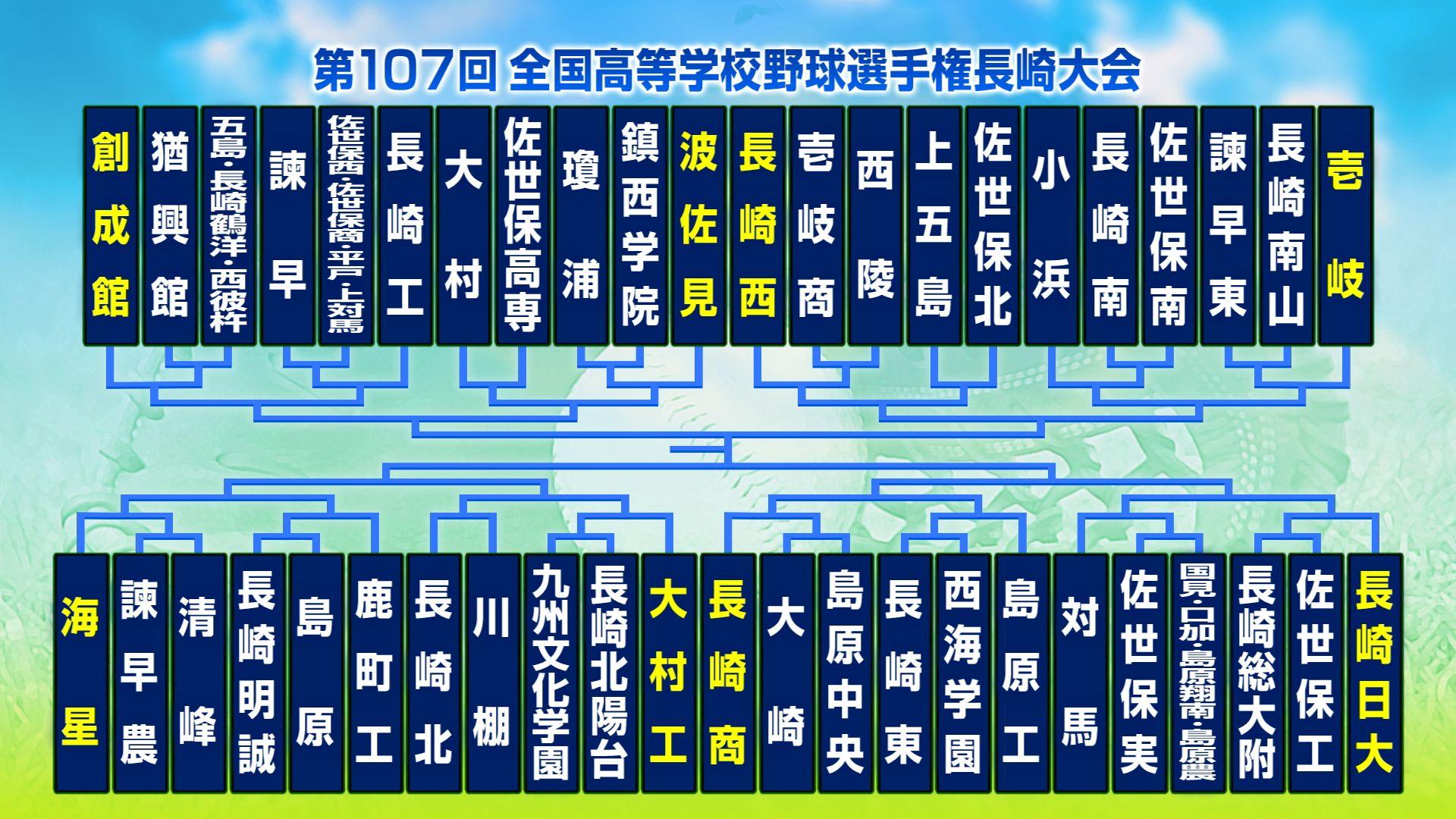 夏の高校野球長崎大会の組み合わせが決定！甲子園への切符懸け７月７日開幕  