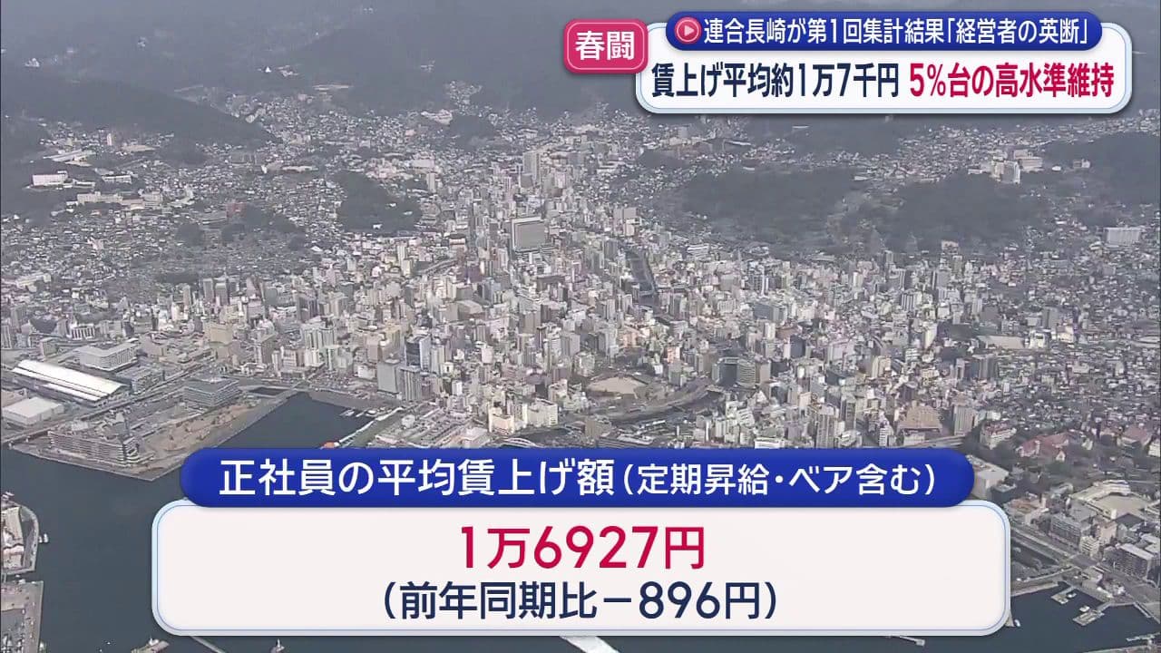 春闘賃上げ集計第1回中間結果 賃上げ平均約1万7千円 5%台の高水準維持 