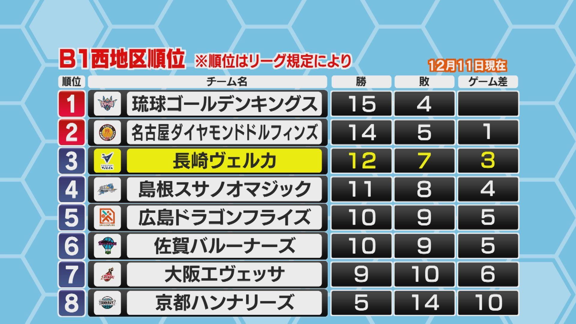 【長崎】同じ相手に連敗しない説？長崎ヴェルカB１第11節FE名古屋戦