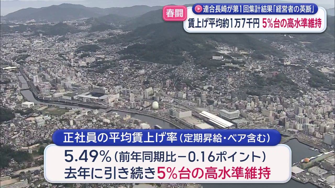 春闘賃上げ集計第1回中間結果 賃上げ平均約1万7千円 5%台の高水準維持 
