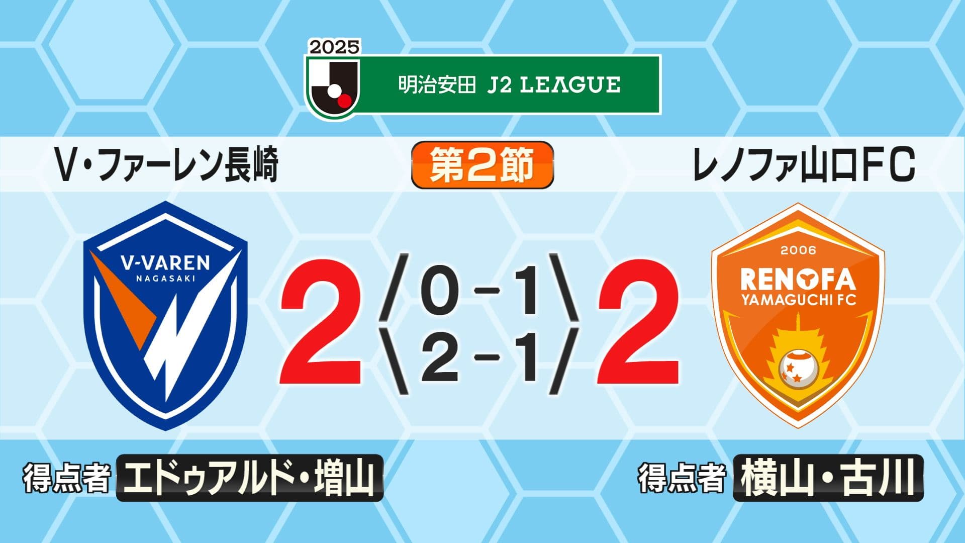 【V長崎】後半アディショナルタイムに土壇場ゴールでドロー決着！明治安田J2第２節、今季初敵地でレノファ山口FCと２対２
