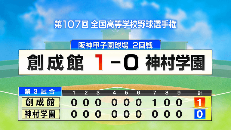 【夏の甲子園】２回戦 創成館が「守り勝つ野球」で悲願の夏２勝！奥田、森下の投手リレーで神村学園打線を零封