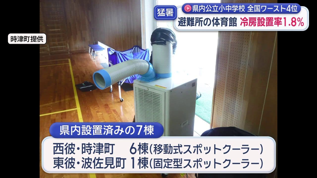 県内公立小中学校 避難所の体育館 冷房設置率1.8％ 全国ワースト4位