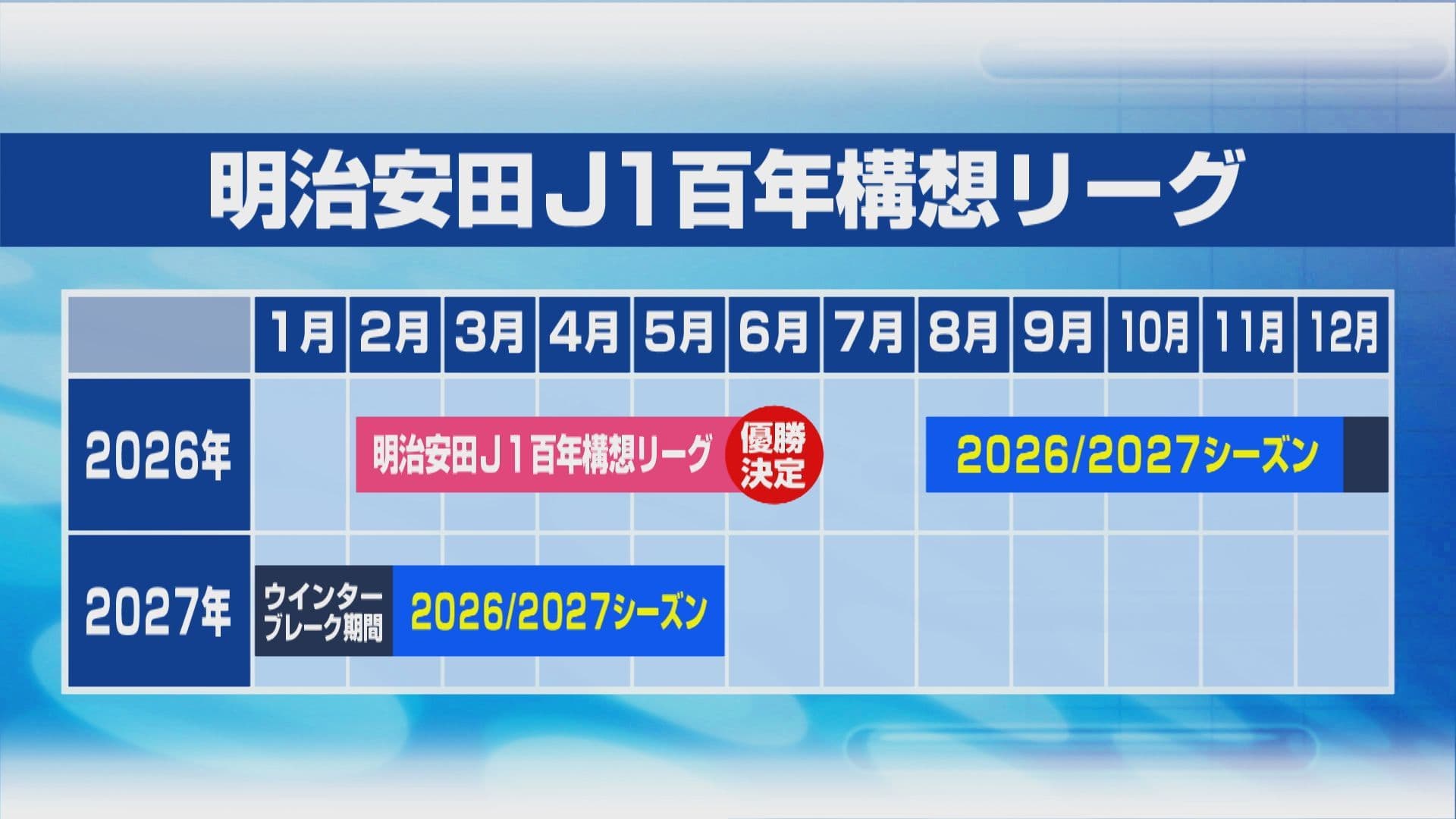 【V長崎】8年ぶりJ1参戦の今季は1シーズンだけの特別な戦い　『明治安田百年構想リーグ』はどんなリーグ戦？