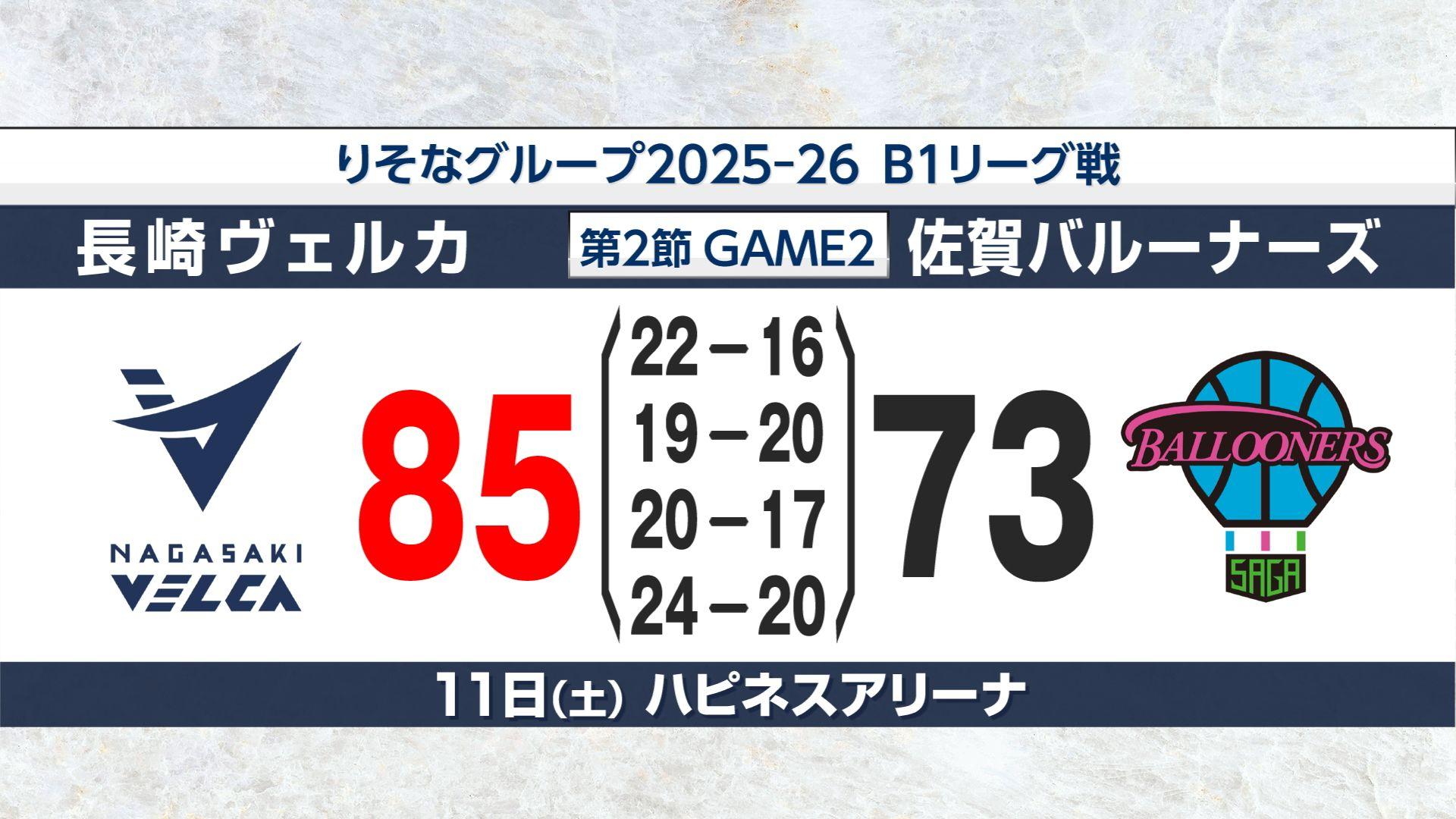 【長崎ヴェルカ】ホーム開幕節を連勝 佐賀バルーナーズに８５対７３ 前節から３連勝飾る