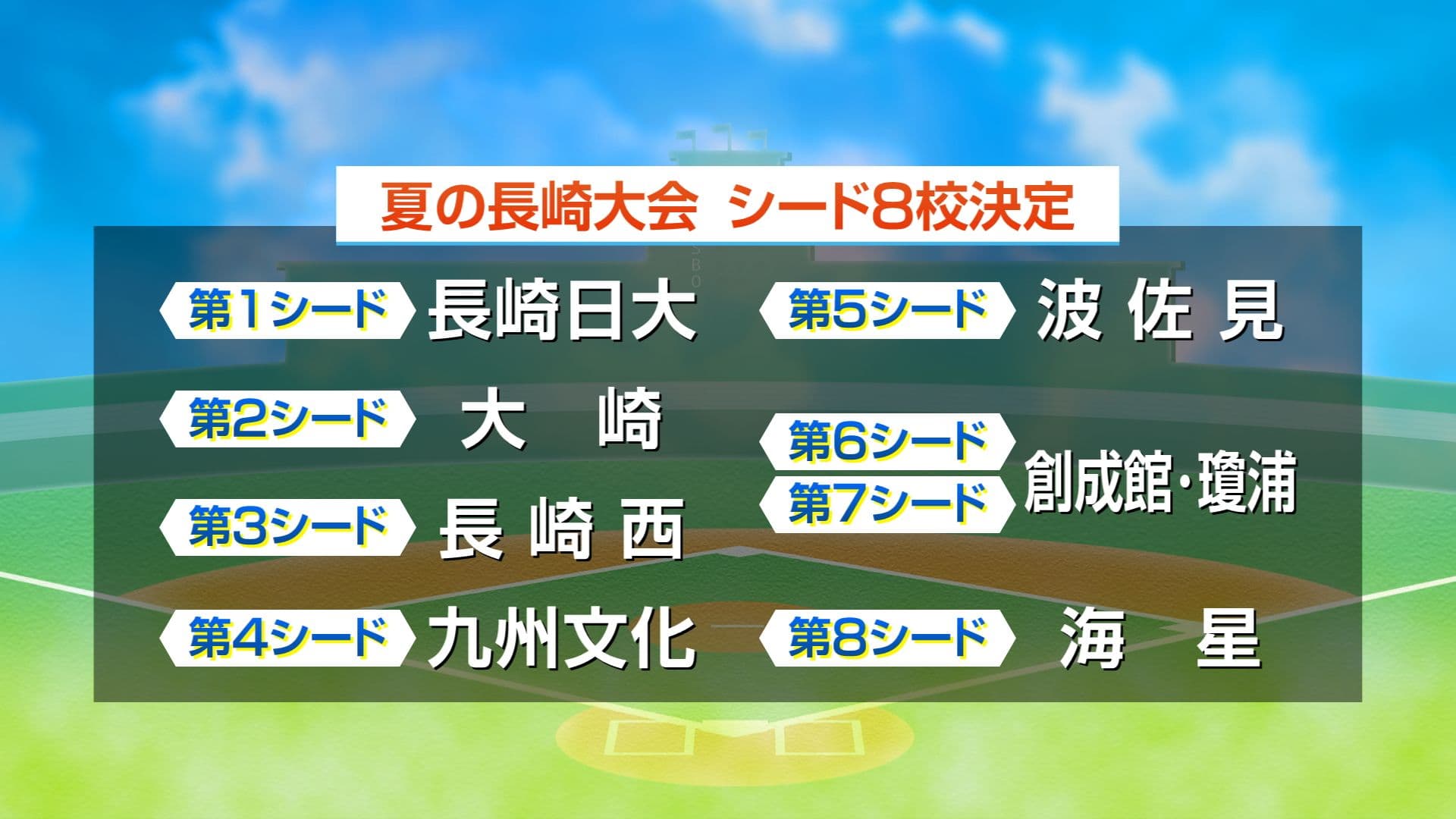 【高校野球】夏の甲子園出場かけた長崎大会のシード8校が決定！第1シード長崎日大、第2シード大崎... 