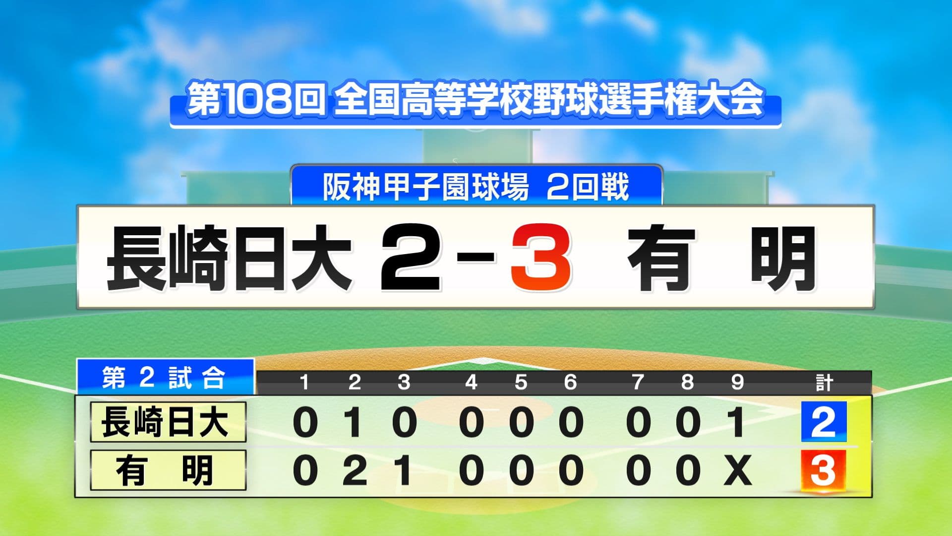 【甲子園】長崎代表・長崎日大が２対３で２回戦敗退…熊本代表・有明に惜敗