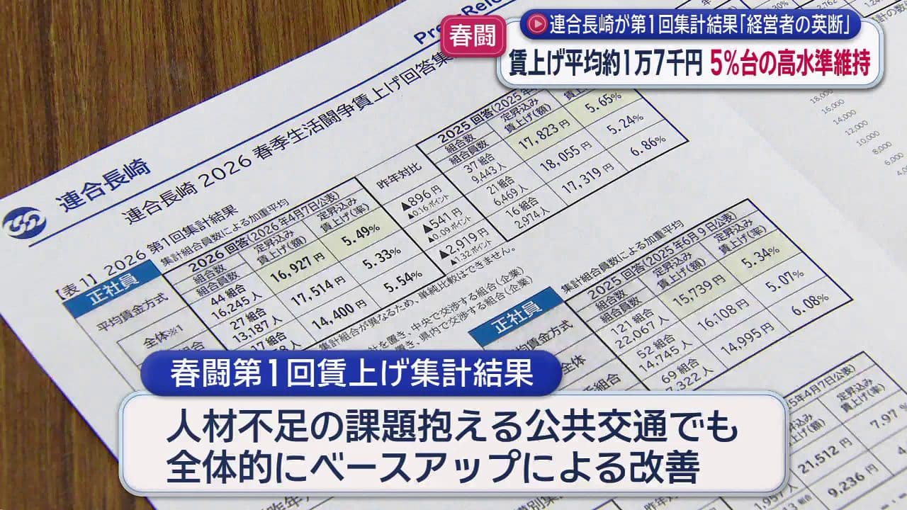 春闘賃上げ集計第1回中間結果 賃上げ平均約1万7千円 5%台の高水準維持 