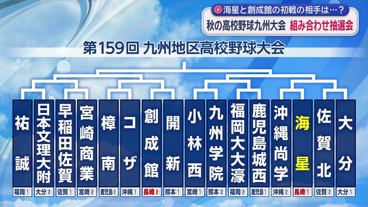 【高校野球】センバツ甲子園につながる秋の九州大会組み合わせ抽選会　県勢からは海星・創成館が出場
