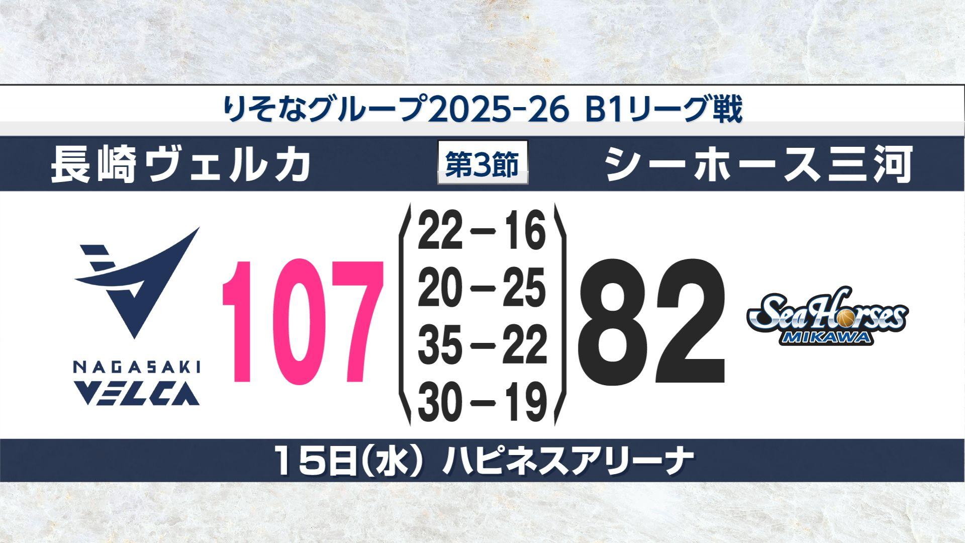 【長崎ヴェルカ】４連勝！ホームでシーホース三河に107対82で勝利