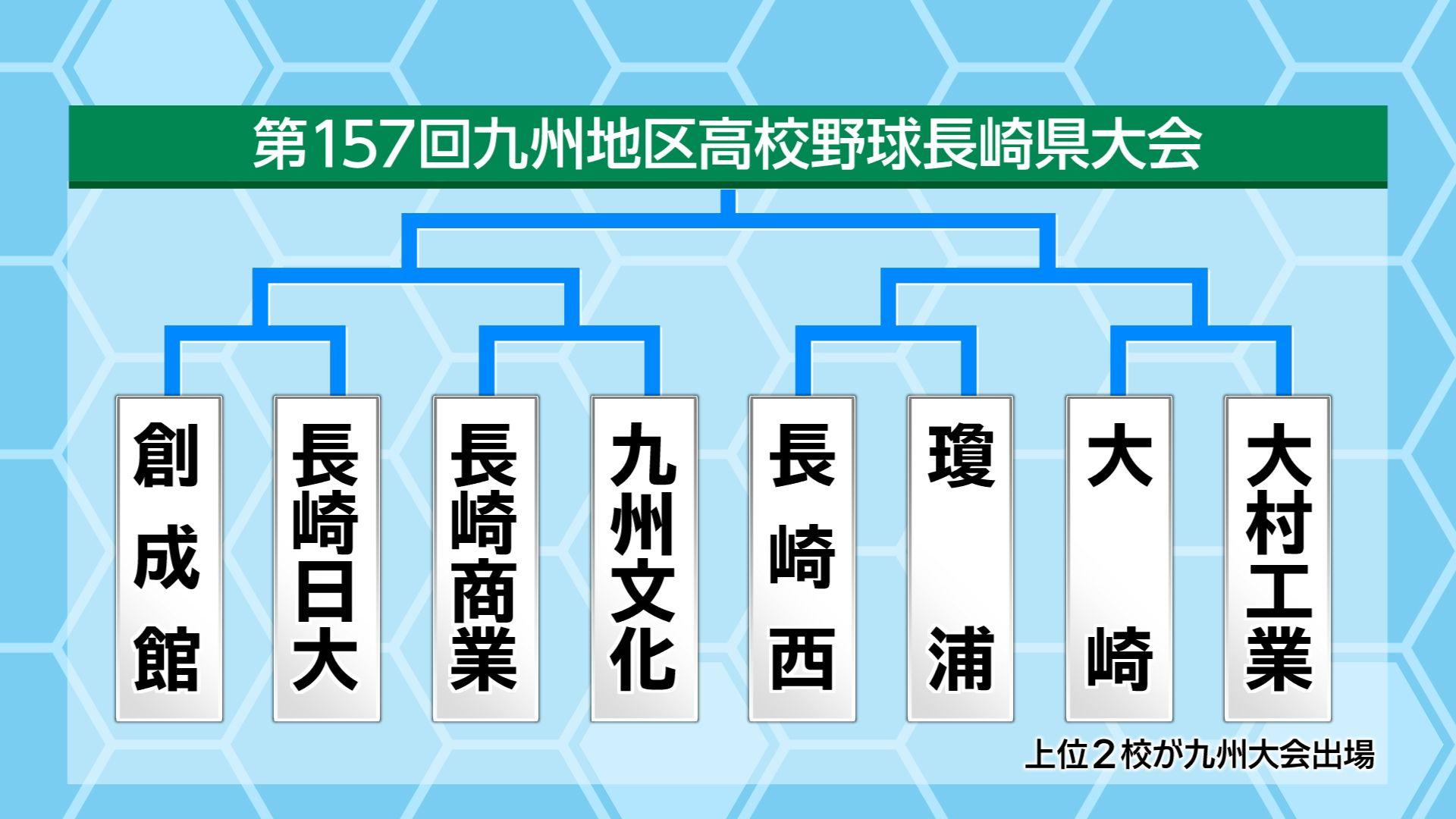 【高校野球】センバツ甲子園につながる秋の県大会ベスト８が出そろう　創成館・九州文化・長崎西など…４日（土）に準々決勝4試合を実施予定