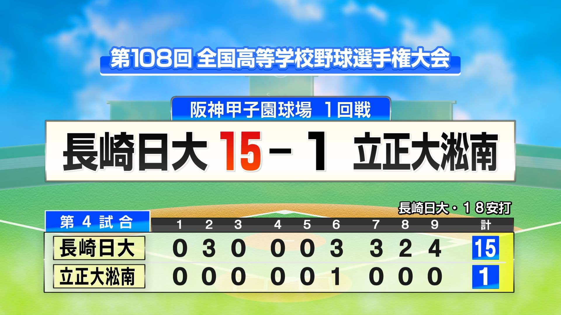 【甲子園】長崎代表・長崎日大打線が18安打15得点！センバツで叶えられなかった「勝って校歌斉唱」叶える 
