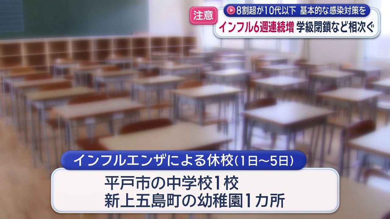 学級閉鎖なども相次ぐ　県内のインフル患者数「６週続けて増加、３週連続で警報レベル」　