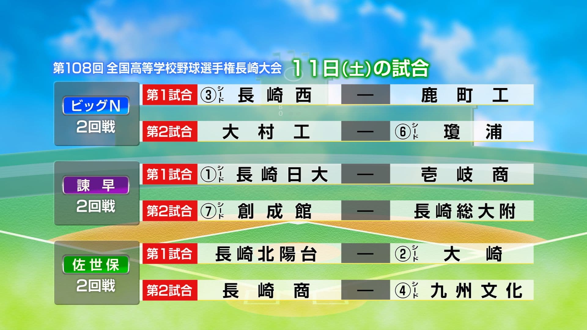 【高校野球】夏の甲子園切符懸けた長崎大会はあすから２回戦！シード校が登場