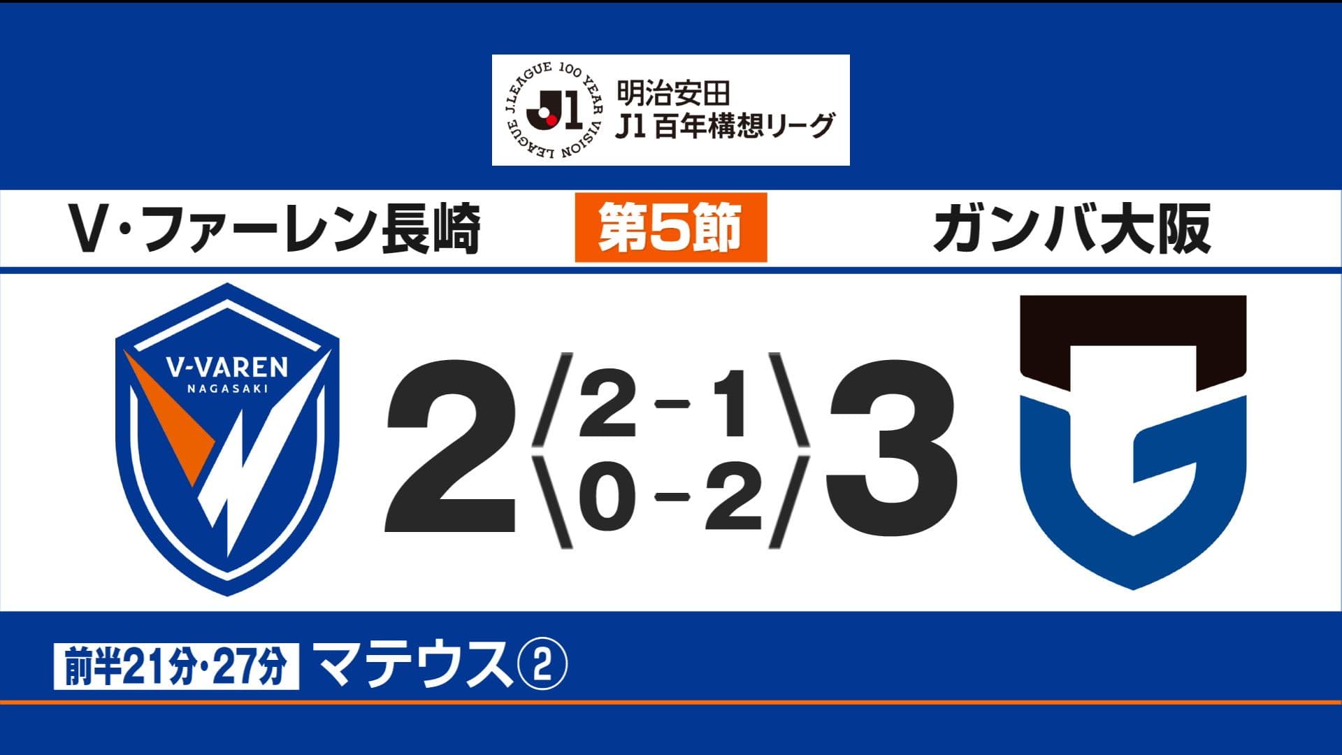 J１百年構想リーグ第５節　V長崎はマテウスが２ゴール決めるもG大阪に敗れる