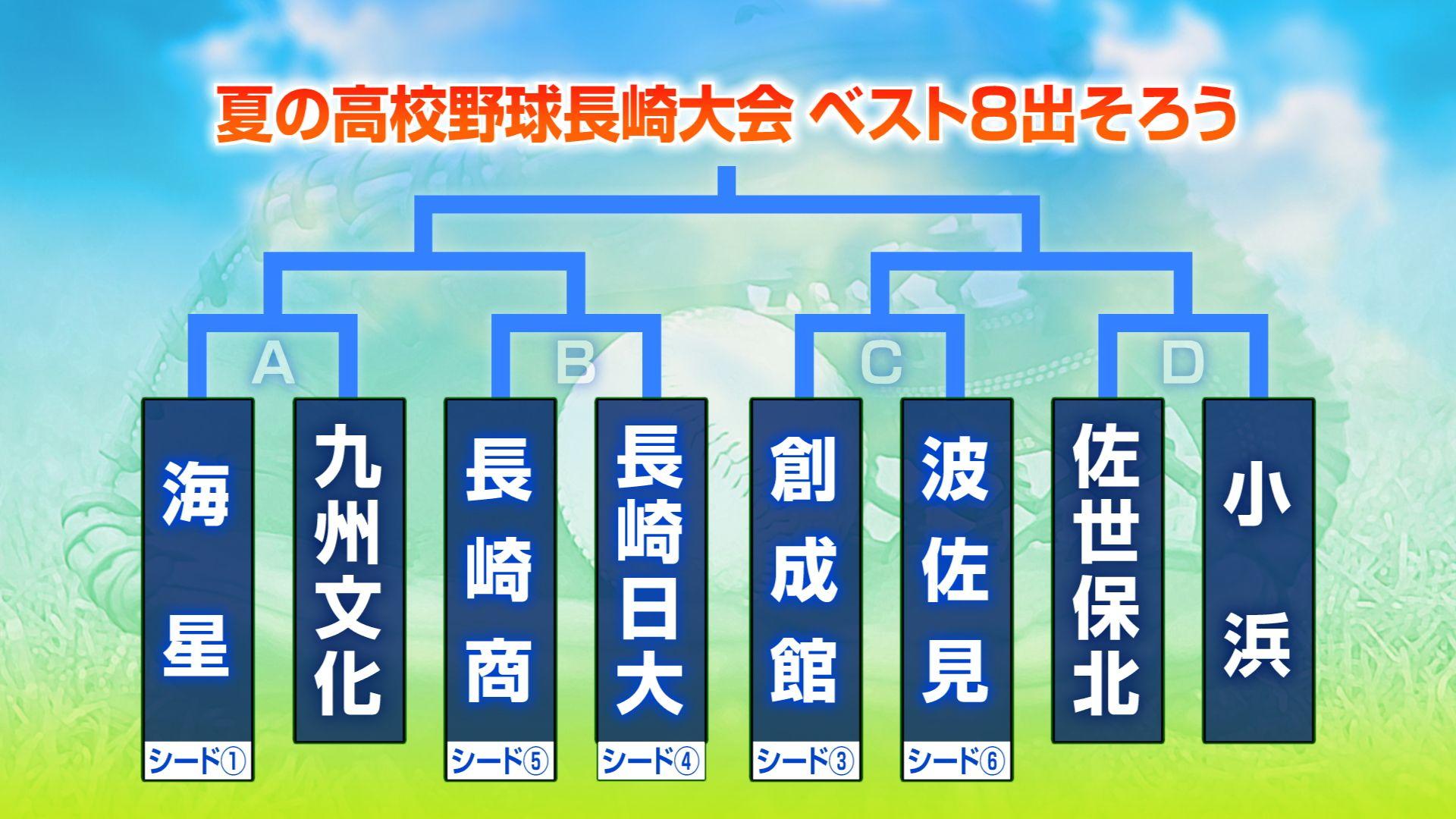 【高校野球】ベスト８出そろう 甲子園まであと3勝！準々決勝は23日（水)―夏の高校野球長崎大会
