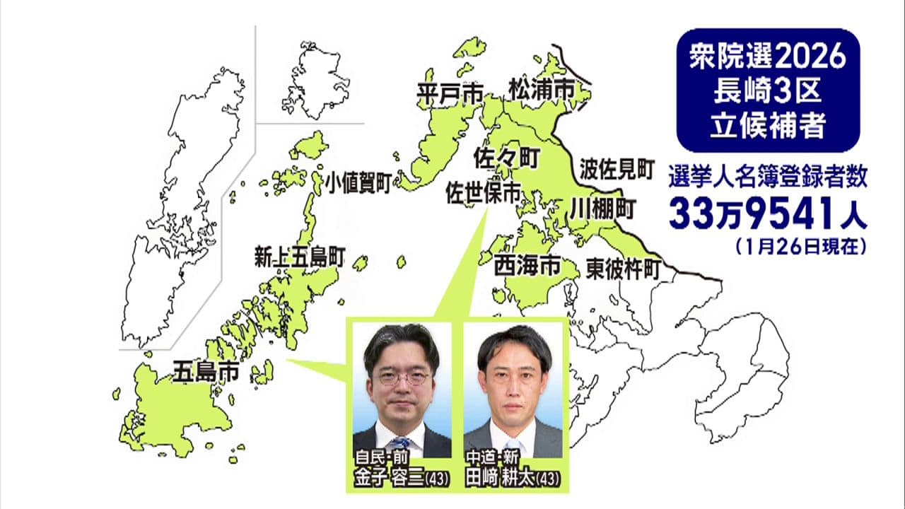 【長崎３区】衆院選公示 現職と新人による“与野党一騎打ち”  立候補者の訴え