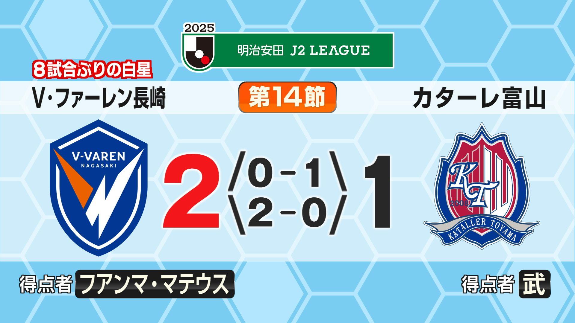 Ｖ・ファーレン長崎 ８試合ぶりの白星 アウェーで富山に２対１