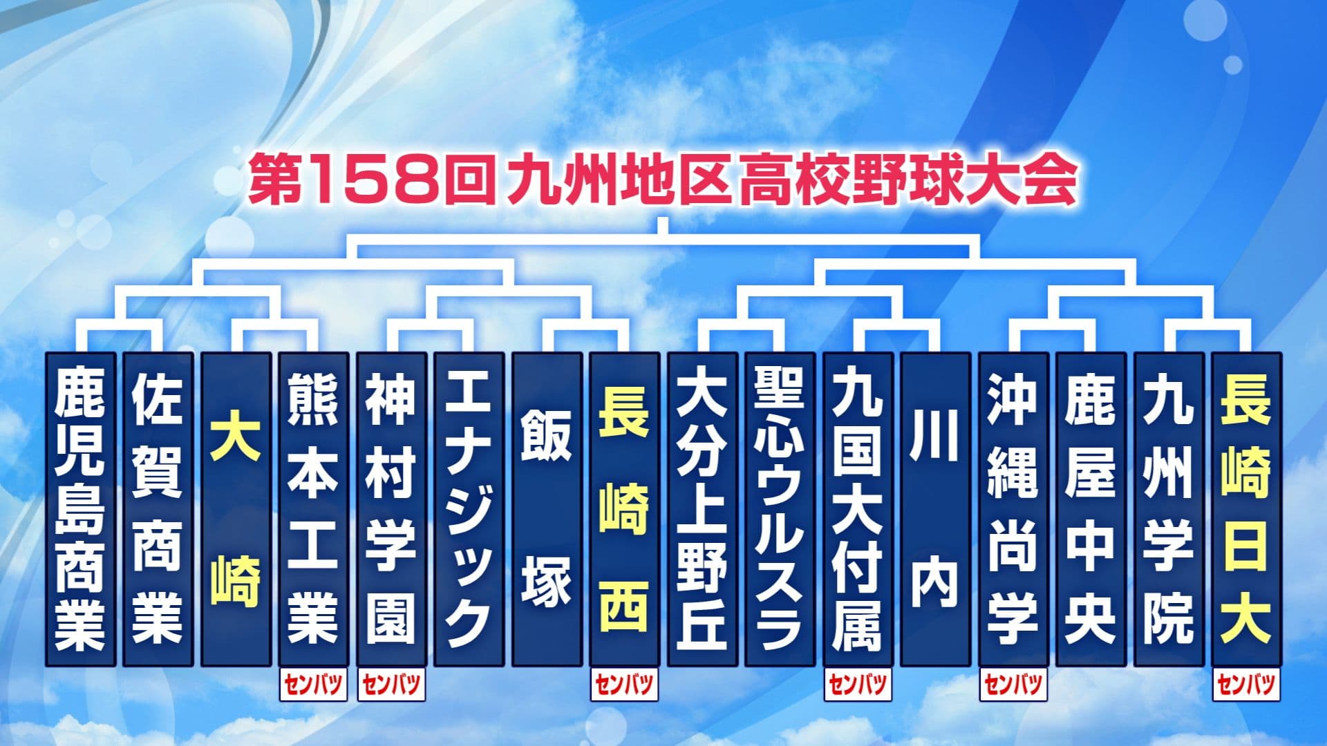 【高校野球】長崎から3校が出場！春の九州大会の組み合わせ抽選会
