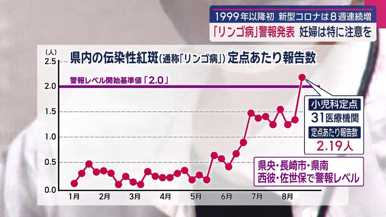 妊娠中の女性は特に注意　治療薬やワクチンがない「リンゴ病」が流行　県が警報発表