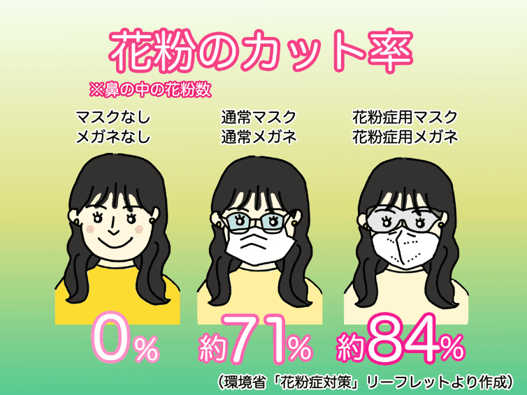 花粉のカット率