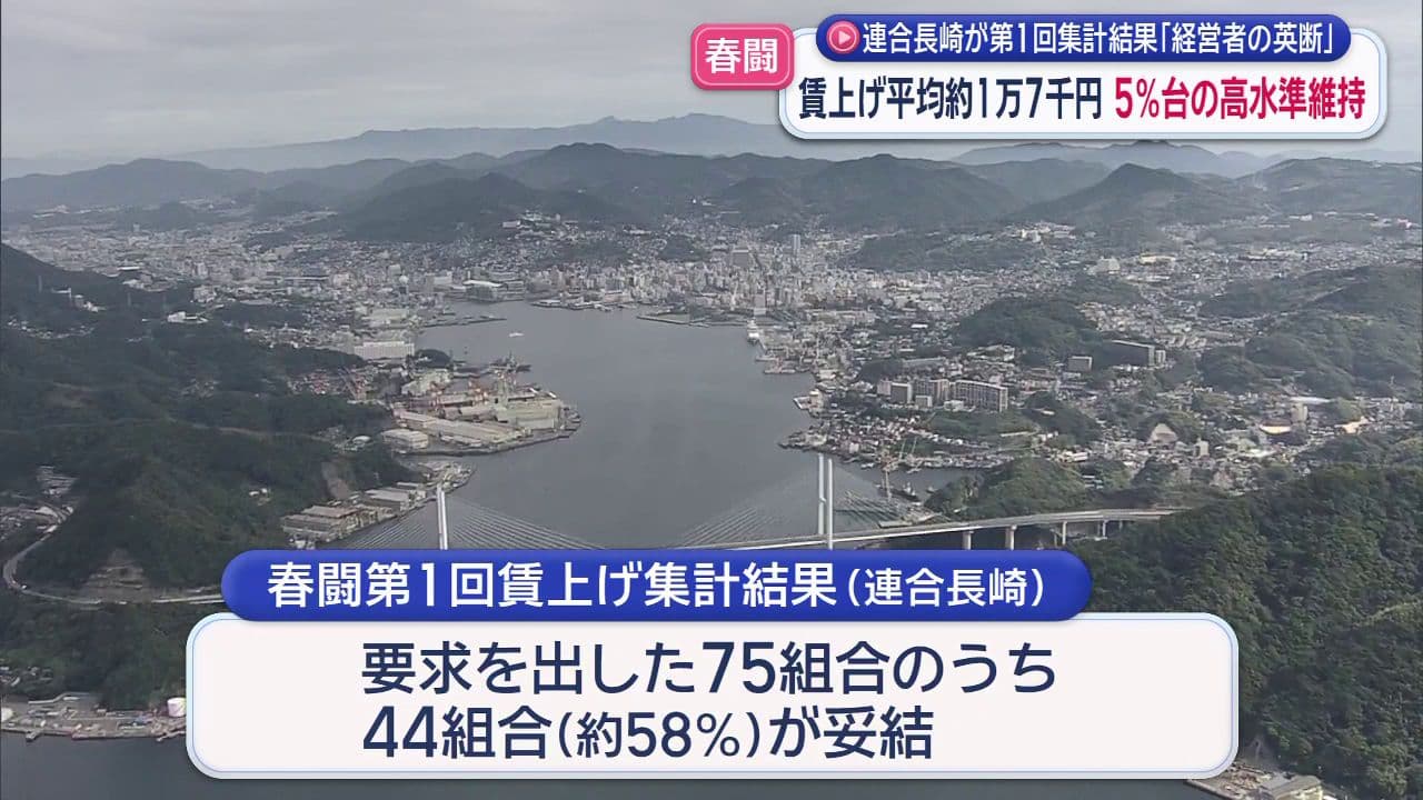 春闘賃上げ集計第1回中間結果 賃上げ平均約1万7千円 5%台の高水準維持 
