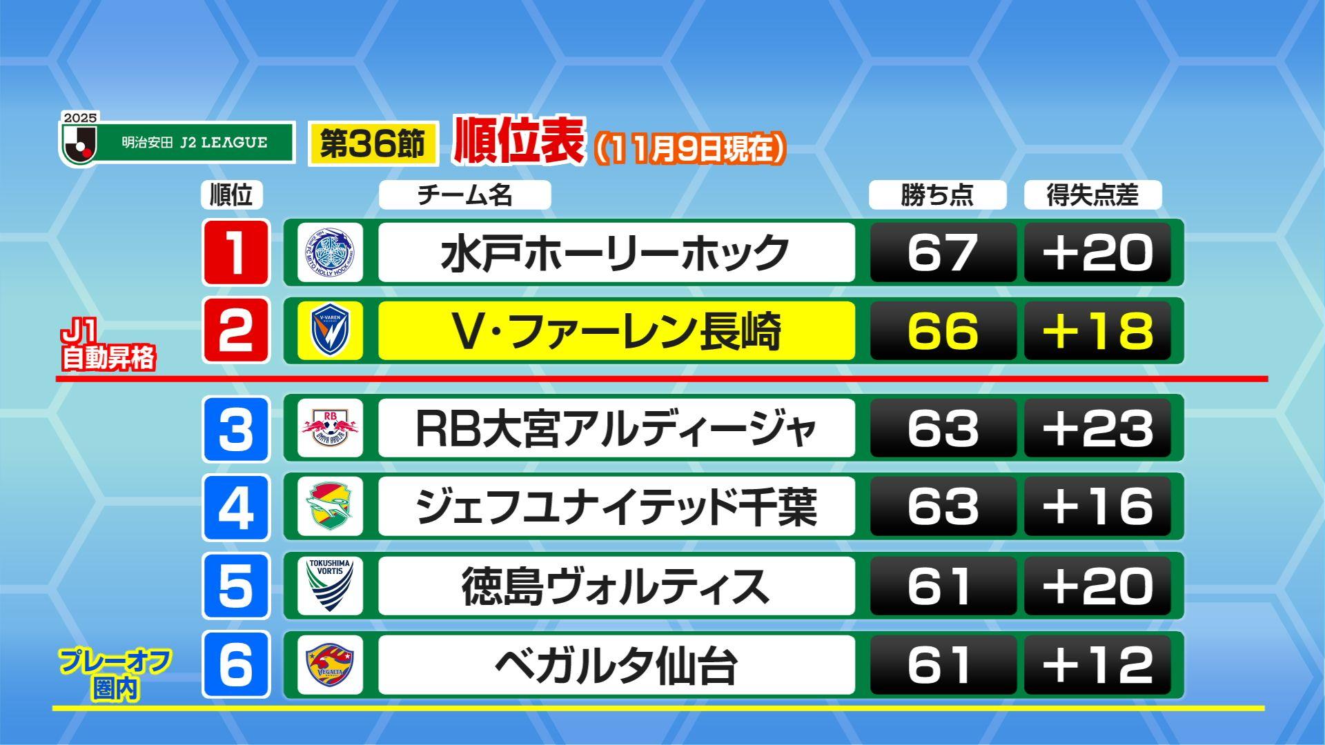 0098_第３６節_順位表_(１１月９日現在)_順位_チ_0001