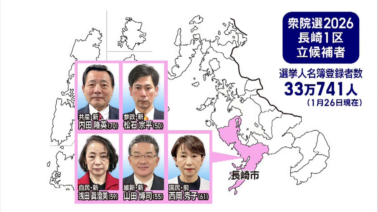 【長崎1区】衆院選公示 前職に新人４人が挑む構図 立候補者の訴え