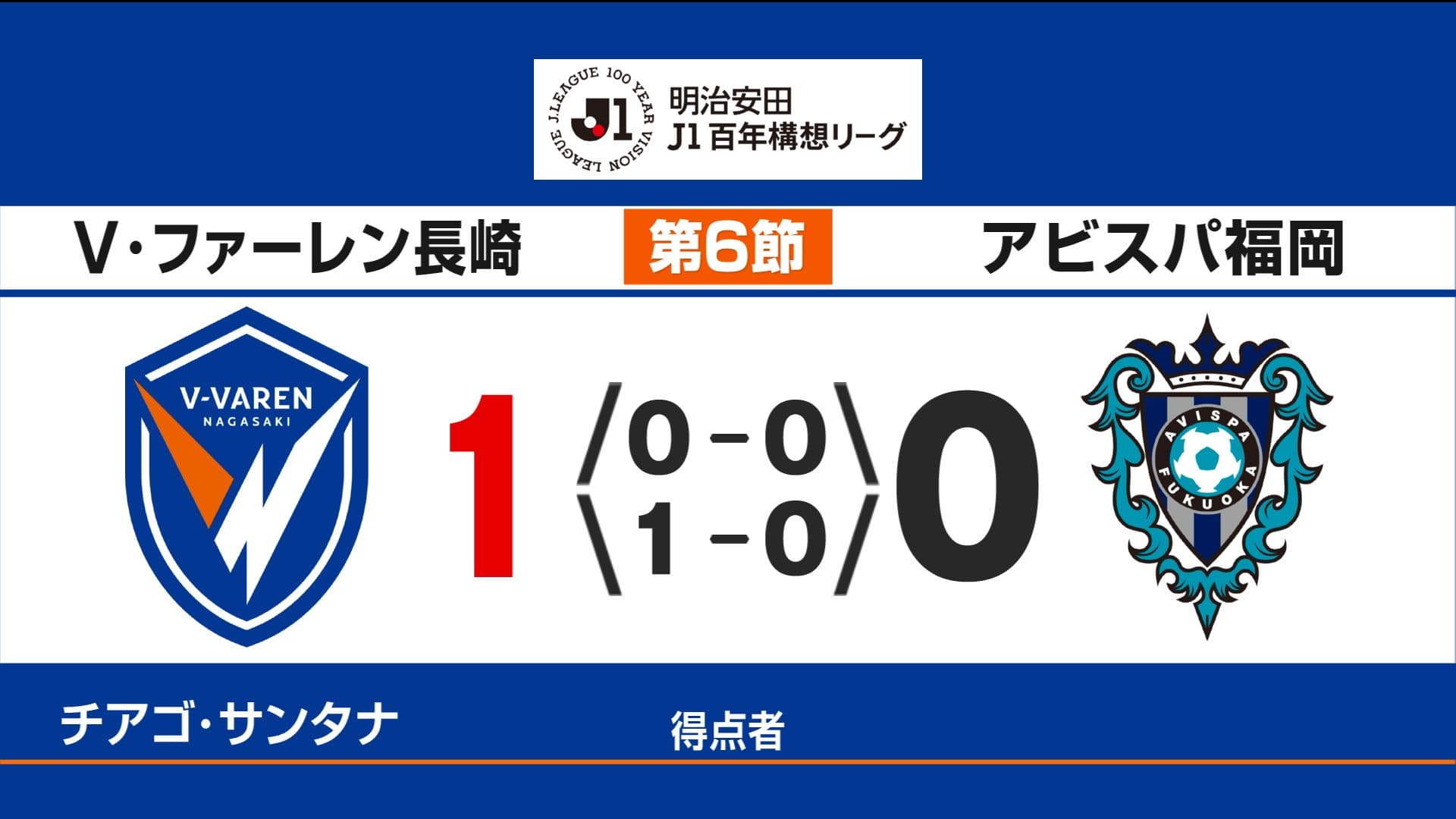 【V長崎】ホームで九州ダービー制す　福岡に1対0で勝利