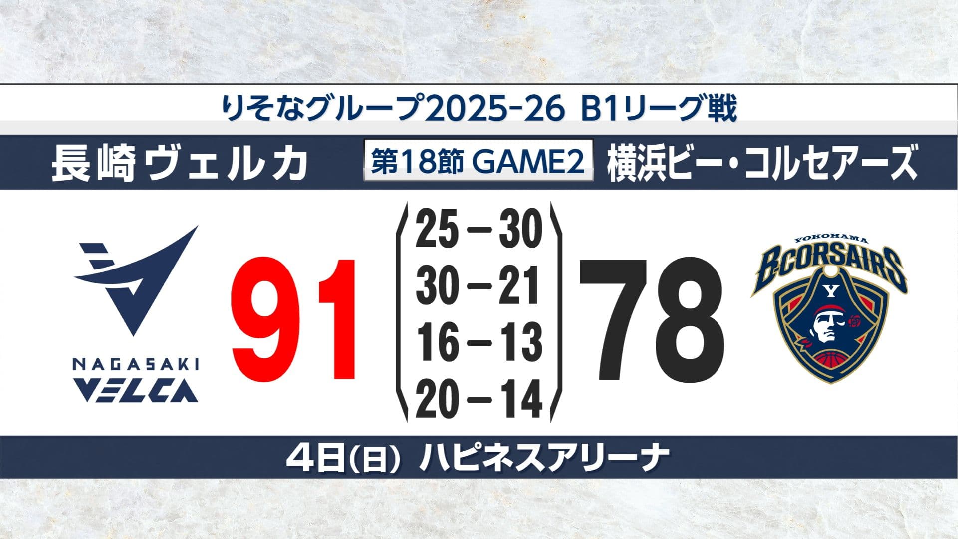 【長崎ヴェルカ】新年初節で2連勝！リーグ前半30試合終えて勝率9割で首位独走