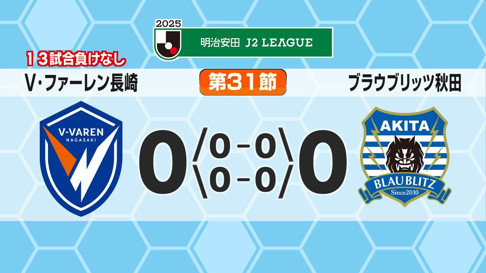 【速報】V・ファーレン長崎 秋田に０－０のスコアレスドロー  次節は敵地で千葉と対戦