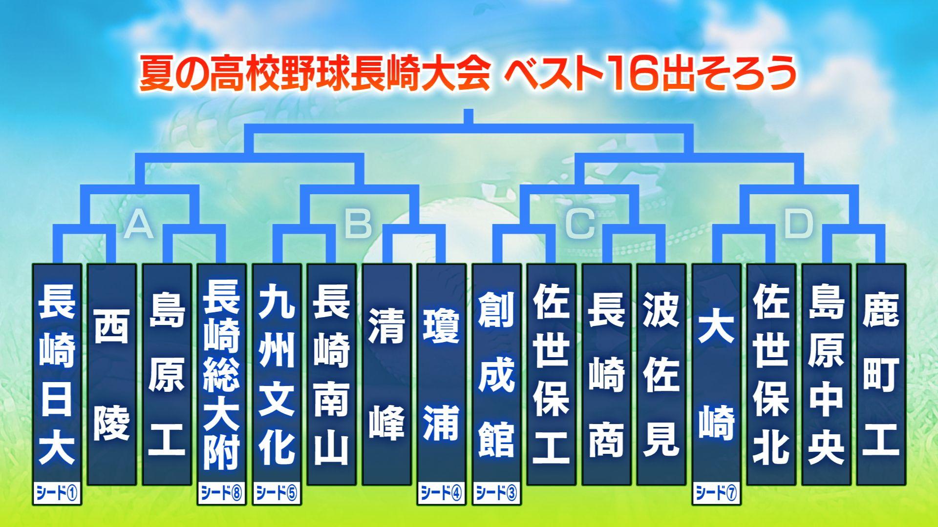 【高校野球】夏の高校野球長崎大会  １６強が決定