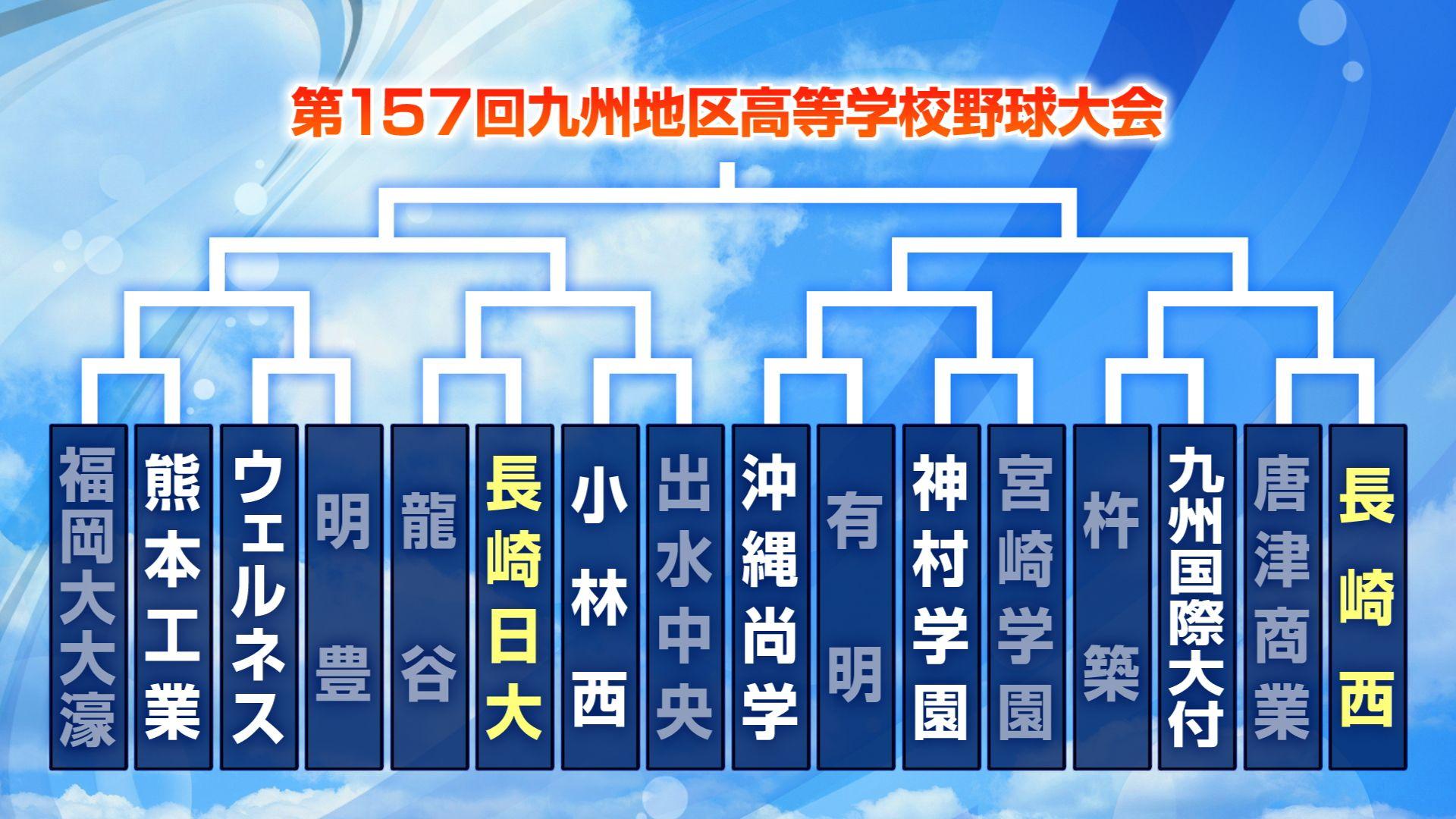 【高校野球】九州大会　同県２校ともに８強進出は長崎と沖縄のみ！センバツ出場に向け準々決勝は２８日（火）