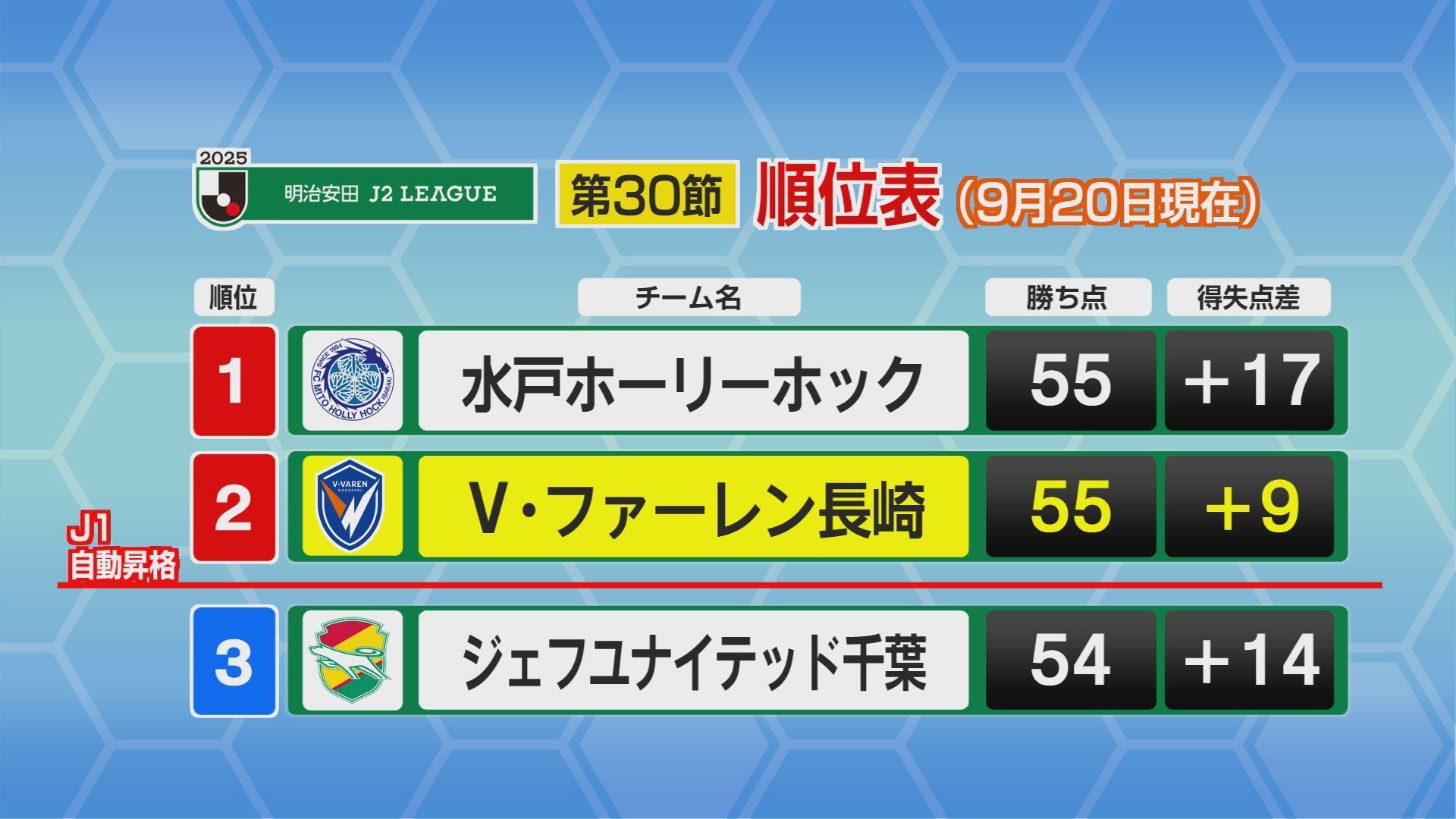 【V長崎】試合終了間際に同点に追いつきドロー決着　J1自動昇格圏内の2位キープするも、1～3位が勝ち点「１」差の大混戦