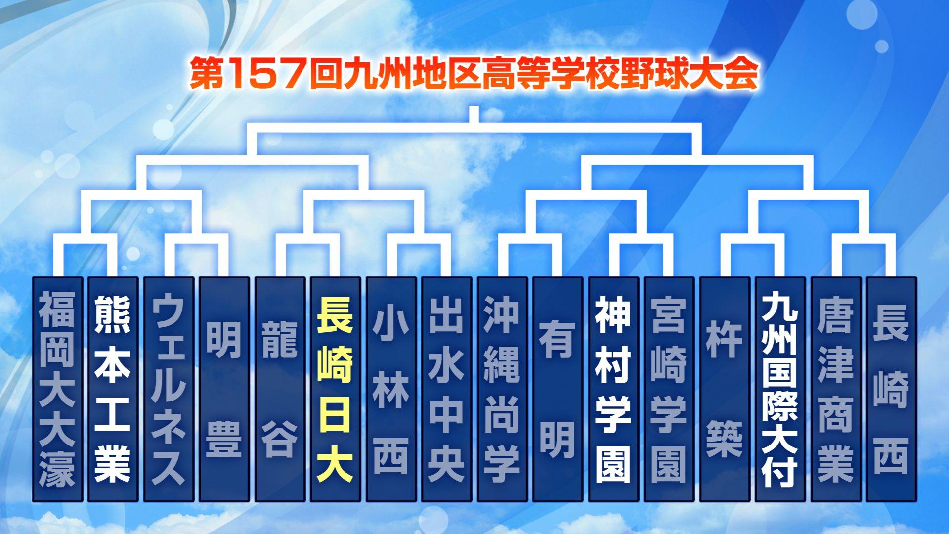 【高校野球】九州大会ベスト4出そろう　長崎日大などセンバツ有力の4校が30日(木)に準決勝