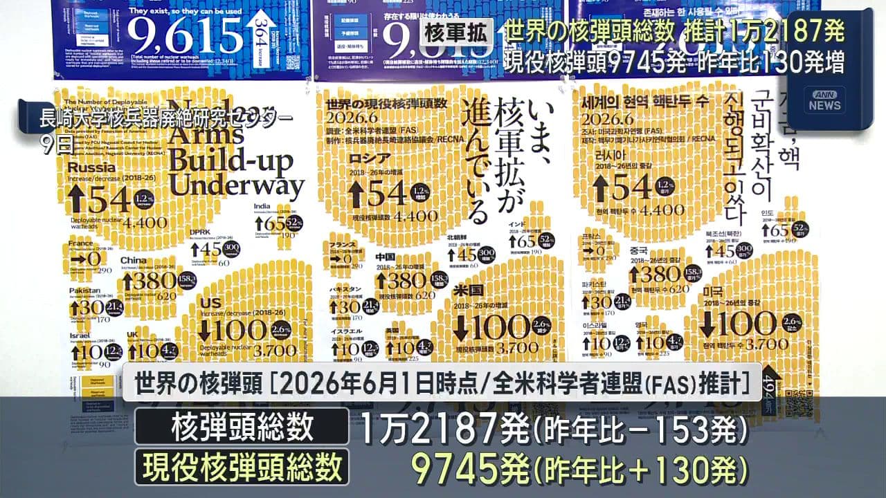世界の核弾頭データポスター発表　世界の核弾頭総数 昨年比130発増の9745発