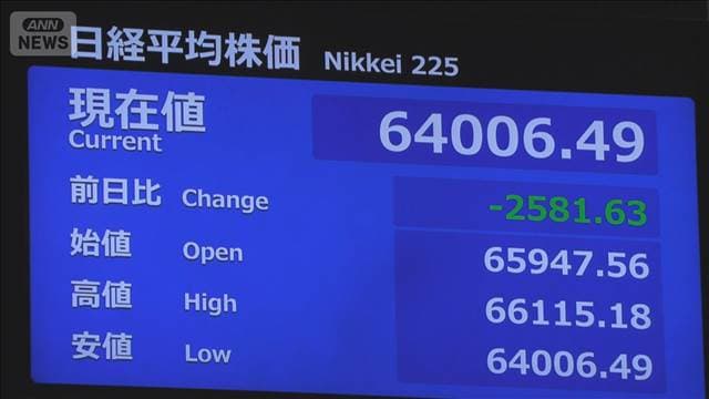 日経平均 一時2500円超の大幅値下げ